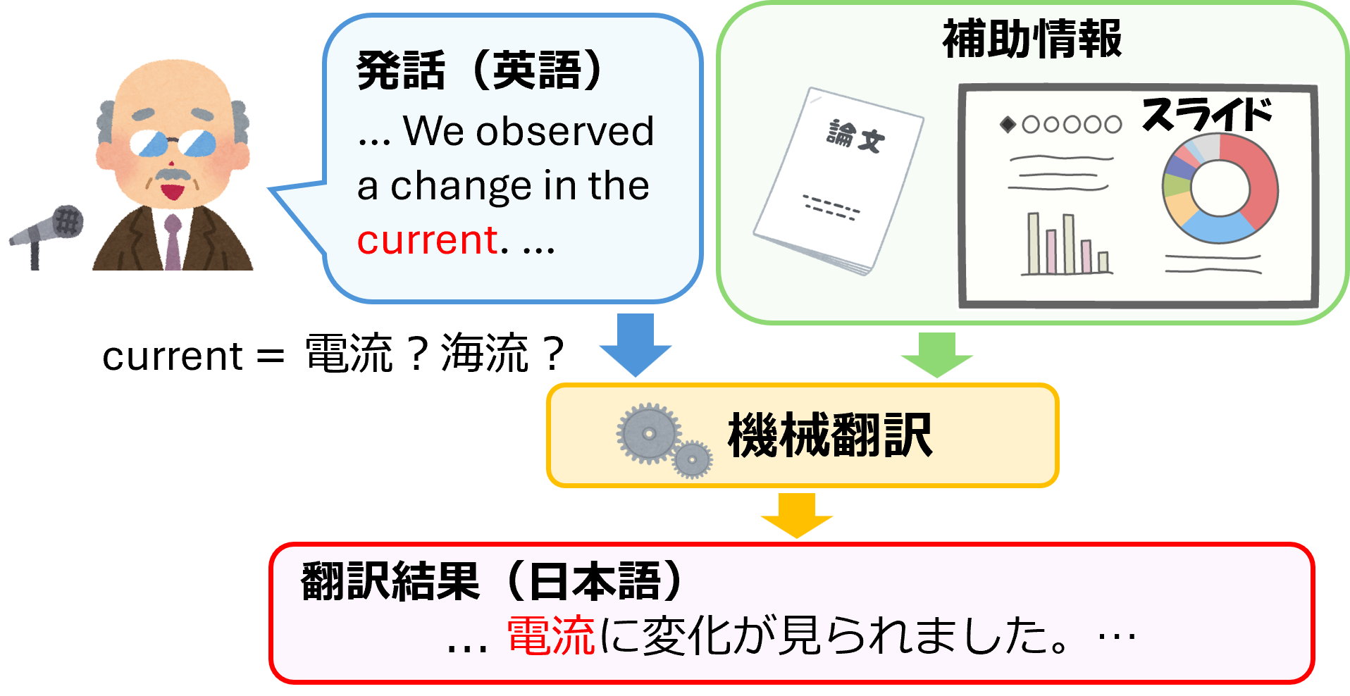 machine translation